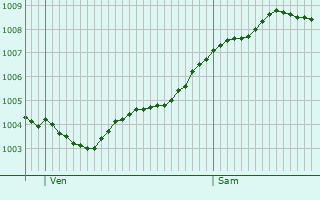 Graphe de la pression atmosphrique prvue pour Soltau