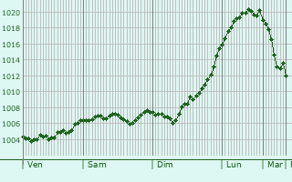 Graphe de la pression atmosphrique prvue pour Lindlar