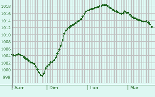 Graphe de la pression atmosphrique prvue pour Lorris