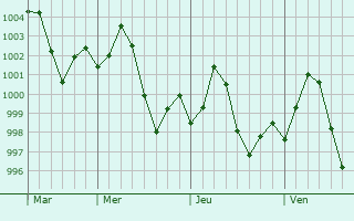Graphe de la pression atmosphrique prvue pour Dunga Bunga