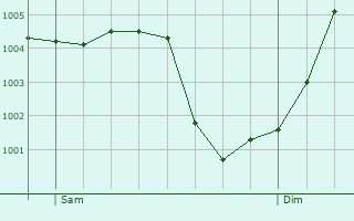 Graphe de la pression atmosphrique prvue pour Montigny-sur-Vesle