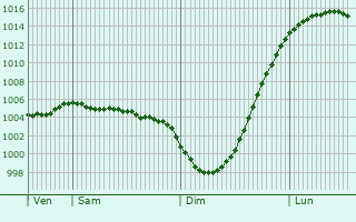 Graphe de la pression atmosphrique prvue pour Seaton