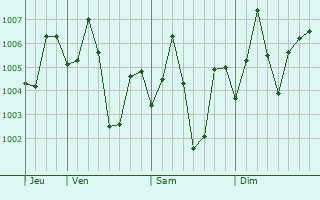 Graphe de la pression atmosphrique prvue pour Elamanchili