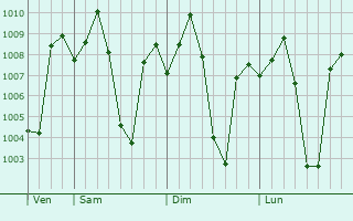 Graphe de la pression atmosphrique prvue pour Nagireddipalli