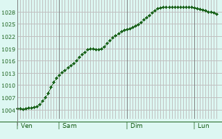 Graphe de la pression atmosphrique prvue pour Borkum