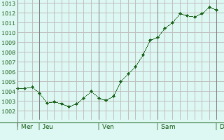 Graphe de la pression atmosphrique prvue pour Altenholz
