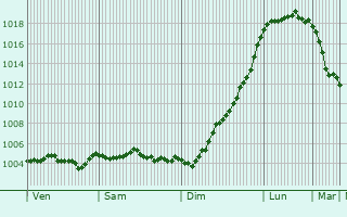 Graphe de la pression atmosphrique prvue pour Villers-le-Tilleul