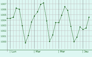 Graphe de la pression atmosphrique prvue pour Katsina