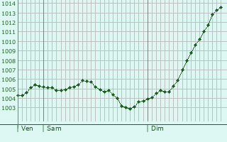 Graphe de la pression atmosphrique prvue pour Dommartin-Dampierre