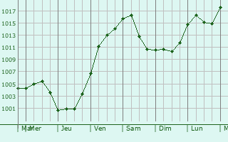 Graphe de la pression atmosphrique prvue pour Canal Winchester