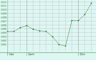 Graphe de la pression atmosphrique prvue pour Saint-Aubin-sur-Loire