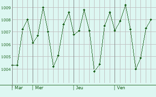 Graphe de la pression atmosphrique prvue pour Karkal