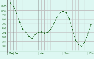 Graphe de la pression atmosphérique prévue pour Berëznik