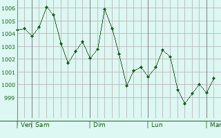 Graphe de la pression atmosphérique prévue pour Jind