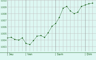 Graphe de la pression atmosphrique prvue pour Burgdorf