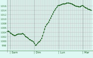 Graphe de la pression atmosphrique prvue pour Estre-Wamin