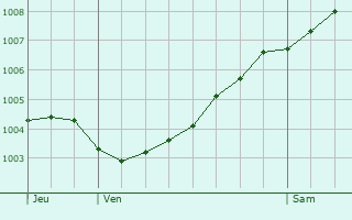 Graphe de la pression atmosphrique prvue pour Stadthagen