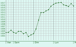 Graphe de la pression atmosphrique prvue pour Moncetz-Longevas