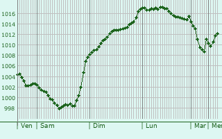 Graphe de la pression atmosphrique prvue pour Aspin-en-Lavedan