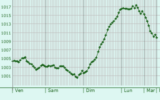 Graphe de la pression atmosphrique prvue pour Saint-Aignan-des-Gus