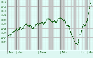 Graphe de la pression atmosphrique prvue pour Queensferry