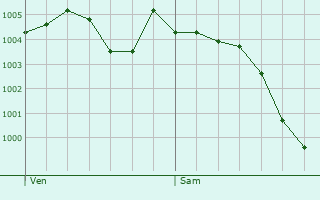 Graphe de la pression atmosphrique prvue pour Bleigny-le-Carreau