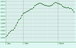 Graphe de la pression atmosphrique prvue pour Houlbec-Cocherel