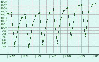 Graphe de la pression atmosphrique prvue pour Bichena