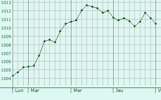 Graphe de la pression atmosphérique prévue pour Miedzyzdroje