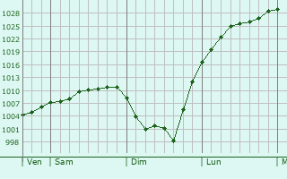 Graphe de la pression atmosphérique prévue pour Élincourt