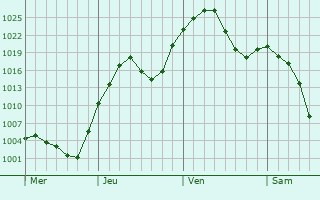 Graphe de la pression atmosphrique prvue pour La Junta