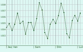 Graphe de la pression atmosphrique prvue pour Akodia