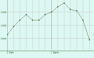 Graphe de la pression atmosphrique prvue pour Avranville