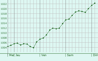 Graphe de la pression atmosphrique prvue pour Rosiori de Vede