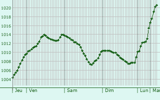 Graphe de la pression atmosphrique prvue pour Chteau-sur-Epte