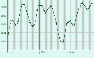 Graphe de la pression atmosphérique prévue pour Carcaixent