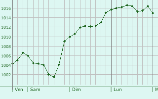 Graphe de la pression atmosphrique prvue pour Caudis-de-Conflent