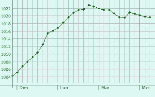Graphe de la pression atmosphérique prévue pour Sanok