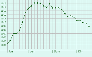 Graphe de la pression atmosphrique prvue pour Vineuil