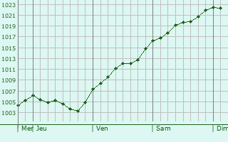 Graphe de la pression atmosphrique prvue pour Beloslav