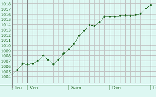 Graphe de la pression atmosphrique prvue pour Laholm