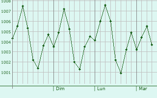 Graphe de la pression atmosphrique prvue pour Gurmatkal