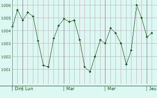 Graphe de la pression atmosphérique prévue pour Dharmsala