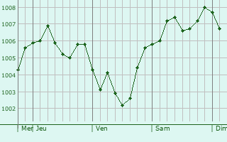 Graphe de la pression atmosphérique prévue pour Mombetsu