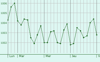 Graphe de la pression atmosphérique prévue pour Candon