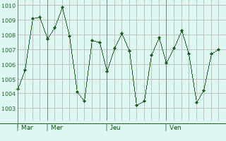 Graphe de la pression atmosphrique prvue pour Dhanbad