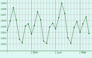 Graphe de la pression atmosphrique prvue pour Devarkonda