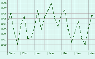 Graphe de la pression atmosphrique prvue pour Dindima