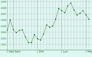 Graphe de la pression atmosphérique prévue pour Oarai