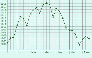 Graphe de la pression atmosphrique prvue pour Purcell